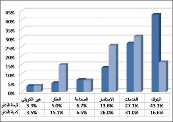 «الاستثمارات الوطنية»: القيمة الرأسمالية للشركات تخسر 14% مسجلة 36.05 مليار دينار بنهاية تداولات الأسبوع