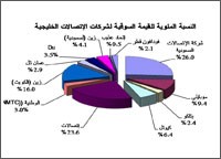 «زين ـ الكويت» الأكثر تداولاً بقطاع الاتصالات الخليجي و«موبايلي» تستحوذ على 51.77% من القيمة المتداولة