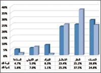 المركز المضاربة على المجاميع الاستثمارية ساهمت في ثبات المؤشر السعري