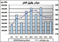 جلوبل خسائر المؤسسات المالية تخيم على السوق