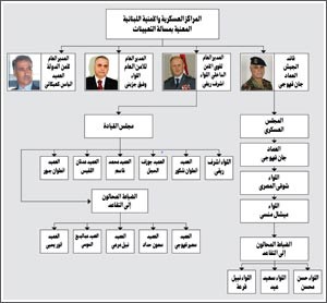 التعيينات الامنية في لبنان تغيير شامل ام ابقاء القديم على قدمه