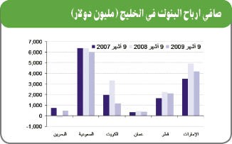 «الوطني»: 10% ارتفاع متوقع في موجودات بنوك الخليج في 2010