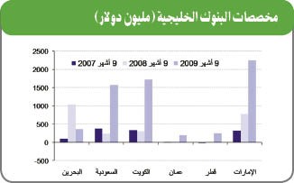 «الوطني»: 10% ارتفاع متوقع في موجودات بنوك الخليج في 2010