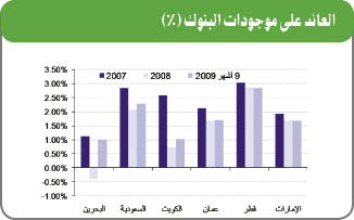 «الوطني»: 10% ارتفاع متوقع في موجودات بنوك الخليج في 2010