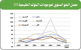 «الوطني»: 10% ارتفاع متوقع في موجودات بنوك الخليج في 2010
