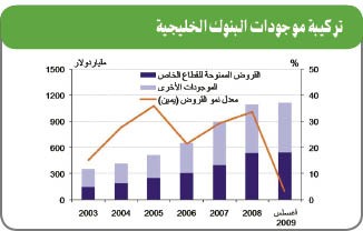 «الوطني»: 10% ارتفاع متوقع في موجودات بنوك الخليج في 2010