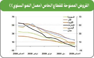 «الوطني»: 10% ارتفاع متوقع في موجودات بنوك الخليج في 2010