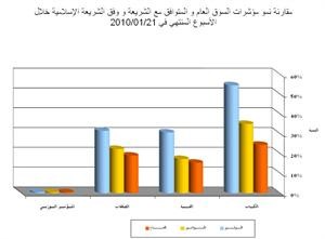المشورة 54 ارتفاعا في كمية الاسهم الاسلامية لتستحوذ على اكثر من نصف الكمية المتداولة
