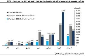 كامكو 472 مليارات دولار مخصصات البنوك الكويتية منذ بداية الازمة المالية