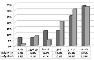 مؤشرات التداول الاسبوعي حسب القطاعات