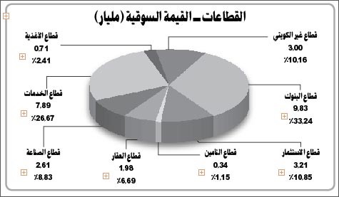 «بيان»: توقعات بانخفاض تصنيف الشركات ومزيد من التعثر