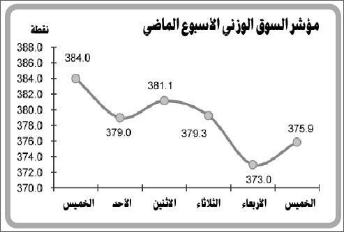 التوقعات بإقرار قانوني «هيئة السوق» و«مشاريع التنمية» الأسبوع الجاري ستدفع السوق للنشاط مع سرعة في تغيير المراكز المالية