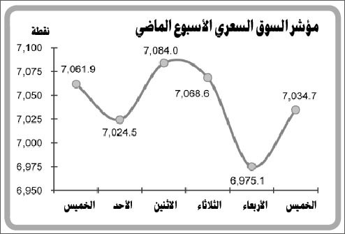 التوقعات بإقرار قانوني «هيئة السوق» و«مشاريع التنمية» الأسبوع الجاري ستدفع السوق للنشاط مع سرعة في تغيير المراكز المالية