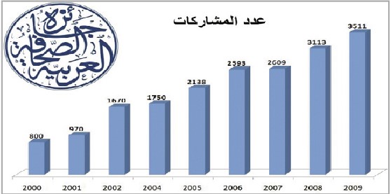 أكثر من 3500 عمل صحافي تشارك في الدورة التاسعة لجائزة الصحافة العربية من 19 دولة عربية
