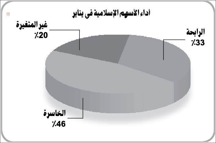 «الجمان»: 8.2% متوسط مكاسب 18 سهماً إسلامياً في يناير