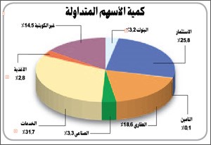 «الاستثمارات»: أرباح «الوطني» صدمة إيجابية للسوق.. وتصريحات «بيتك» أنعشت البورصة
