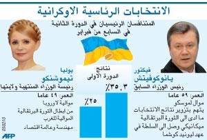 انتخابات الرئاسة الأوكرانية: استفتاء على الثورة البرتقالية