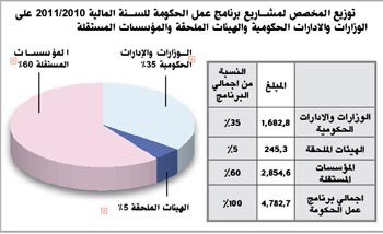 وزير المالية: 9719.3 مليون دينار إيرادات السنة المالية 2010-2011منها 8616.6 مليوناً «نفطية» بنسبة 89% والعجز الاكتواري سيقسم على 5 سنوات