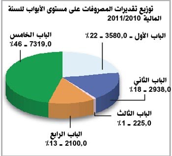 وزير المالية: 9719.3 مليون دينار إيرادات السنة المالية 2010-2011منها 8616.6 مليوناً «نفطية» بنسبة 89% والعجز الاكتواري سيقسم على 5 سنوات
