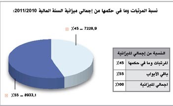 وزير المالية: 9719.3 مليون دينار إيرادات السنة المالية 2010-2011منها 8616.6 مليوناً «نفطية» بنسبة 89% والعجز الاكتواري سيقسم على 5 سنوات