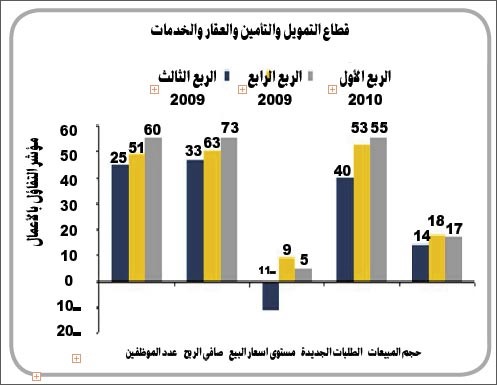 «المثنى للاستثمار»: زيادة التفاؤل بالأعمال في الكويت وسط حالة التعافي الاقتصادي العالمي