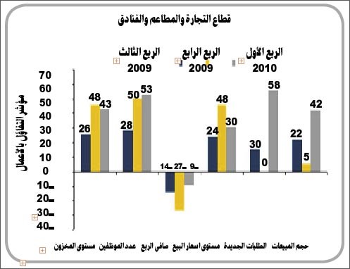 «المثنى للاستثمار»: زيادة التفاؤل بالأعمال في الكويت وسط حالة التعافي الاقتصادي العالمي