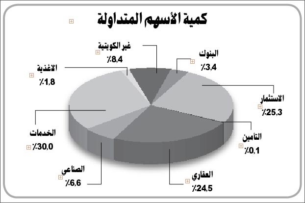 «الاستثمارات الوطنية»: السيولة تتدفق على البورصة من جديد