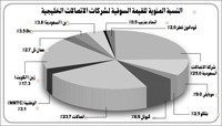 «زين» نجم أسبوع تداولات الاتصالات الخليجية مستحوذاً على 56.5% من القيمة المتداولة 