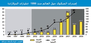 «سبائك»: 23.3 مليار دولار قيمة الصكوك في 2009 بنمو 34% عن 2008