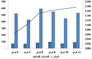 اداء مؤشرات السوق خلال الاسبوع الماضي﻿