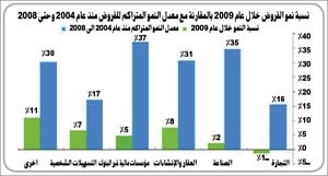 كامكو: 25.1 مليار دينار إجمالي التسهيلات الائتمانية في نهاية 2009