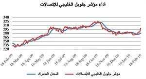 «جلوبل»: «زين» تستحوذ على 51.75% من إجمالي قيمة تداولات الاتصالات الخليجية