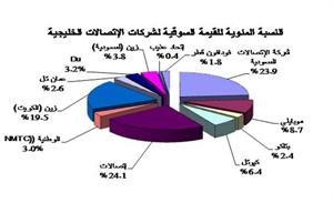 «جلوبل»: «زين» تستحوذ على 51.75% من إجمالي قيمة تداولات الاتصالات الخليجية