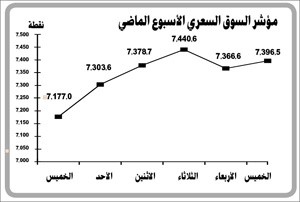 إتمام صفقة «زين» سيدفع المؤشر العام لتجاوز حاجز الـ 8000 نقطة ويدفع أصحاب الودائع لكسرها للاستفادة من نشاط السوق