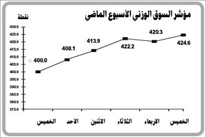 إتمام صفقة «زين» سيدفع المؤشر العام لتجاوز حاجز الـ 8000 نقطة ويدفع أصحاب الودائع لكسرها للاستفادة من نشاط السوق