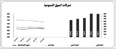 التقرير الأسبوعي لـ «المثنى» الخاص بـ «الأنباء»:انقلاب موازين السوق وتدهور نسب حساسية المؤشرات