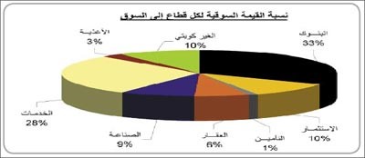 «بيان»: حجم وقيمة التداوات لأعلى مستوى في 6 أشهر