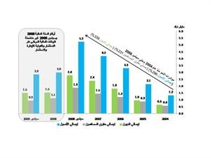 مؤشرات نمو اجمالي الاصول وحقوق المساهمين والديون منذ عام 2004 وحتى سبتمبر 2009﻿