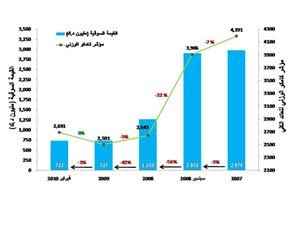 القيمة السوقية لقطاع الاستثمار الاسلامي مقارنة باداء مؤشر كامكو منذ 2007﻿