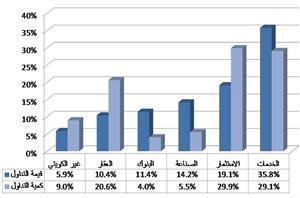مؤشرات التداول الاسبوعي حسب القطاعات﻿