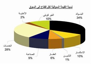 «بيان»: أداء السوق «متماسك» رغم التراجع بسبب جني الأرباح