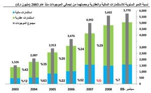 «كامكو»: 9.7 مليارات دينار انكشاف البنوك على قطاعي العقار والإنشاءات في نهاية 2009