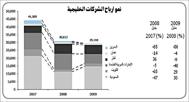 «المركز»: تعرض 67% من الشركات الخليجية لانخفاض أرباحها بنسبة 5% في 2009