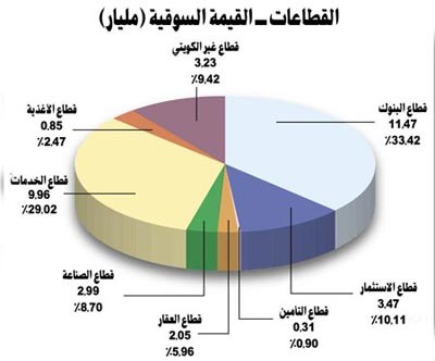 «المثنى للاستثمار»: تراجع الكمية المتداولة لمعظم القطاعات لم يغير موازين السوق