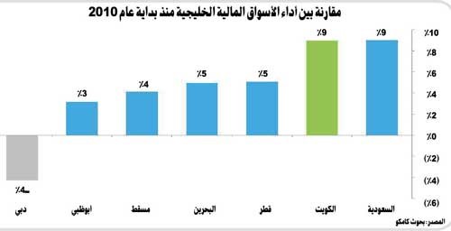 «كامكو»: 336.2 مليون دينار أرباح 105 شركات في 2009 بتراجع نسبته 20.5%