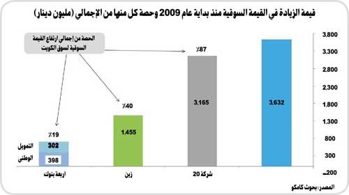 «كامكو»: 336.2 مليون دينار أرباح 105 شركات في 2009 بتراجع نسبته 20.5%