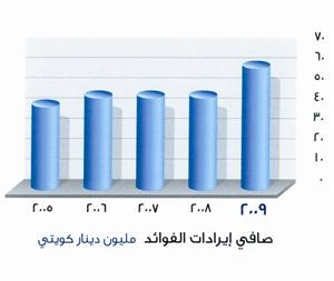 المرزوق: «الأوسط» موّل قطاع الشركات بـ 173 مليون دينار في خضم الأزمة