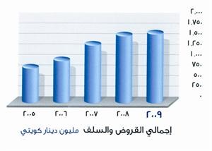 المرزوق: «الأوسط» موّل قطاع الشركات بـ 173 مليون دينار في خضم الأزمة