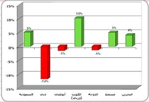 «الجمان»: «بروباغندا» الشركات الزائفة قبل «الأزمة» ضاعفت الصدمة