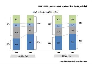 «كامكو»: تراجع السيولة في البورصة بنسبة 38%  خلال 2009